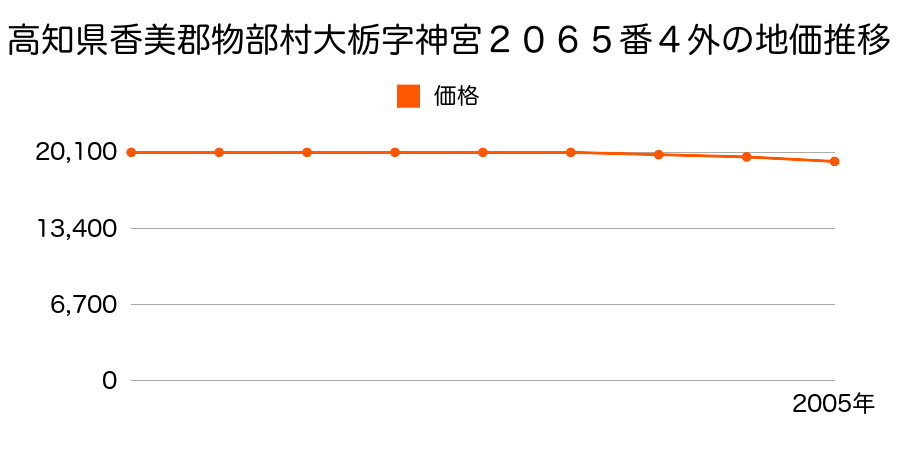 高知県香美郡物部村大栃字神宮２０６５番４外の地価推移のグラフ