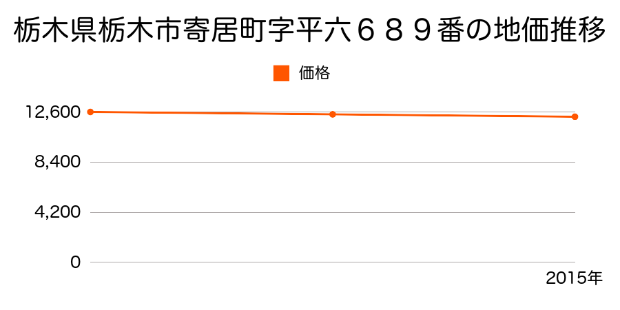 栃木県栃木市寄居町字平六６８９番の地価推移のグラフ