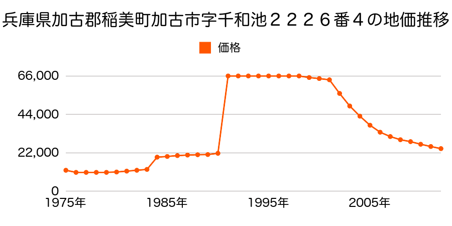 兵庫県加古郡稲美町加古字上新田中１９７３番１の地価推移のグラフ