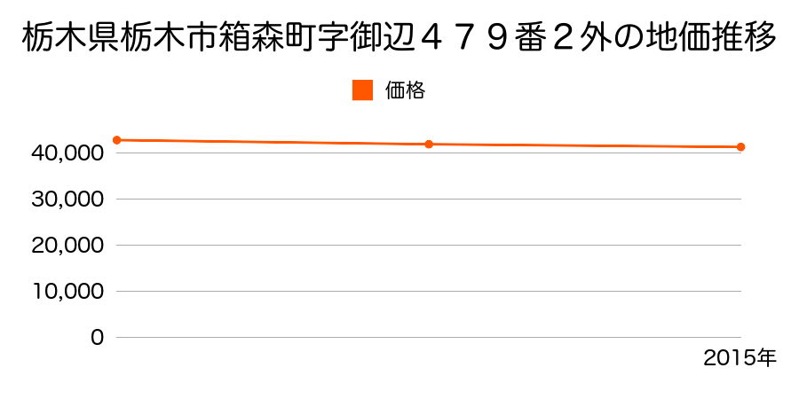 栃木県栃木市箱森町字御辺４７９番２外の地価推移のグラフ