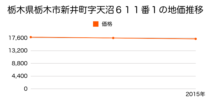 栃木県栃木市新井町字天沼６１１番１の地価推移のグラフ
