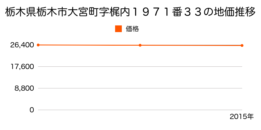 栃木県栃木市大宮町字梶内１９７１番３３の地価推移のグラフ