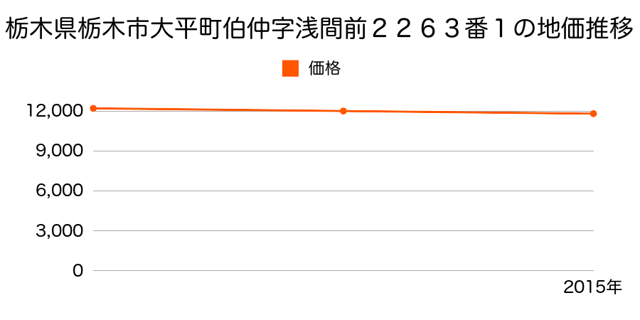 栃木県栃木市大平町伯仲字浅間前２２６３番１の地価推移のグラフ