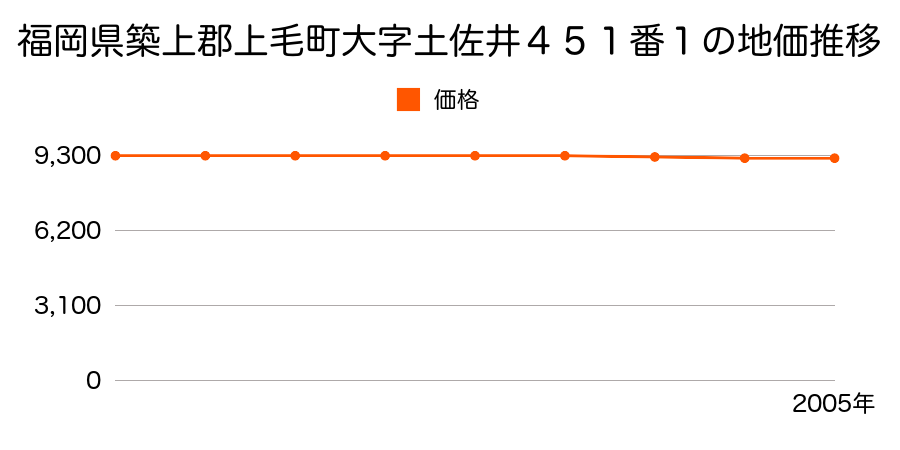 福岡県築上郡上毛町大字土佐井４５１番１の地価推移のグラフ