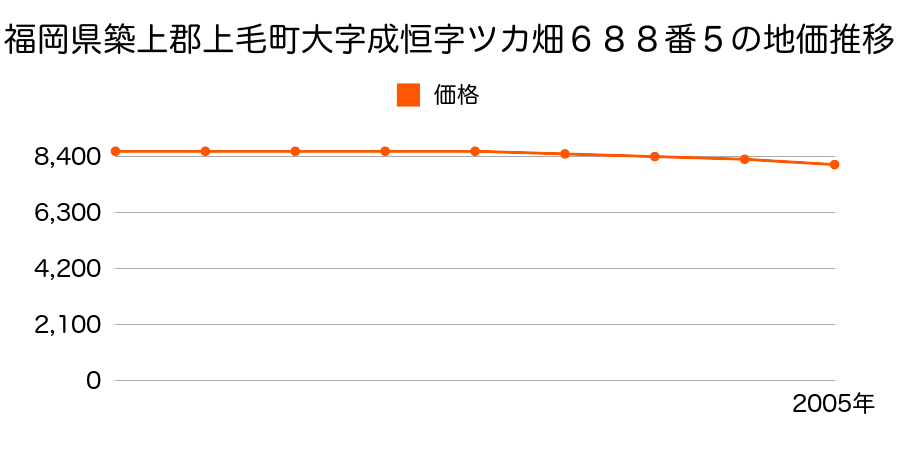 福岡県築上郡上毛町大字成恒字ツカ畑６８８番５の地価推移のグラフ