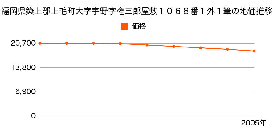 福岡県築上郡上毛町大字宇野字権三郎屋敷１０６８番１ほか１筆の地価推移のグラフ