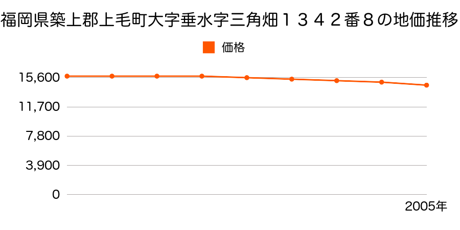 福岡県築上郡上毛町大字垂水字三角畑１３４２番８の地価推移のグラフ