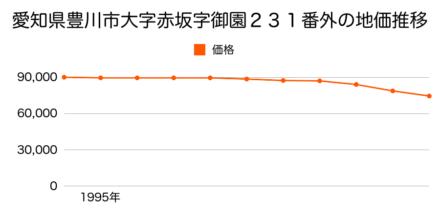 愛知県豊川市大字赤坂字御園２３１番外の地価推移のグラフ