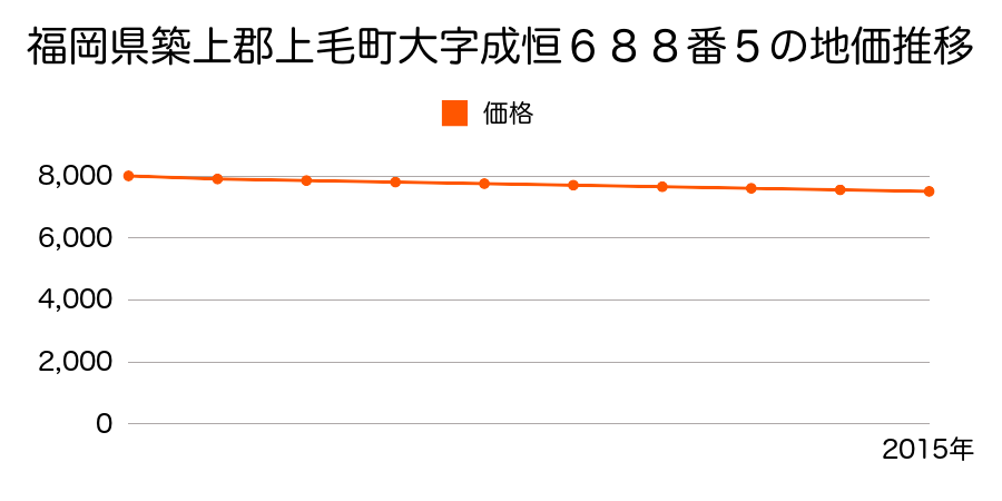 福岡県築上郡上毛町大字成恒６８８番５の地価推移のグラフ