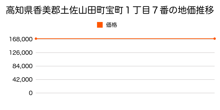 高知県香美郡土佐山田町宝町１丁目７番の地価推移のグラフ