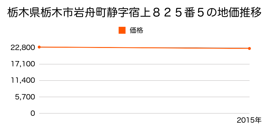 栃木県栃木市岩舟町静字宿上８２５番５の地価推移のグラフ