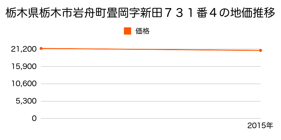 栃木県栃木市岩舟町畳岡字新田７３１番４の地価推移のグラフ