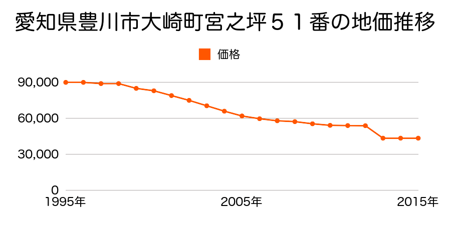 愛知県豊川市穂ノ原２丁目１番８外の地価推移のグラフ