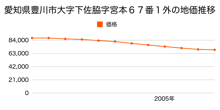 愛知県豊川市大字下佐脇字宮本６７番１外の地価推移のグラフ