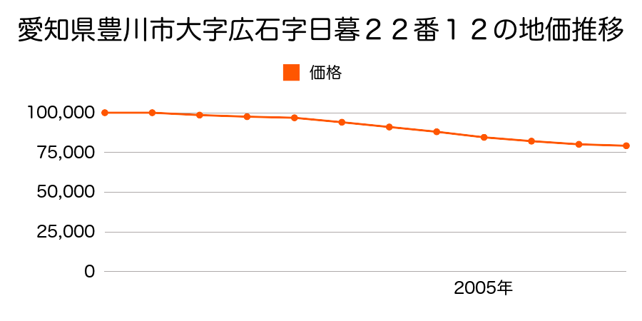 愛知県豊川市大字広石字日暮２２番１２の地価推移のグラフ