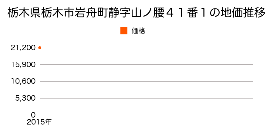 栃木県栃木市岩舟町静字山ノ腰４１番１の地価推移のグラフ