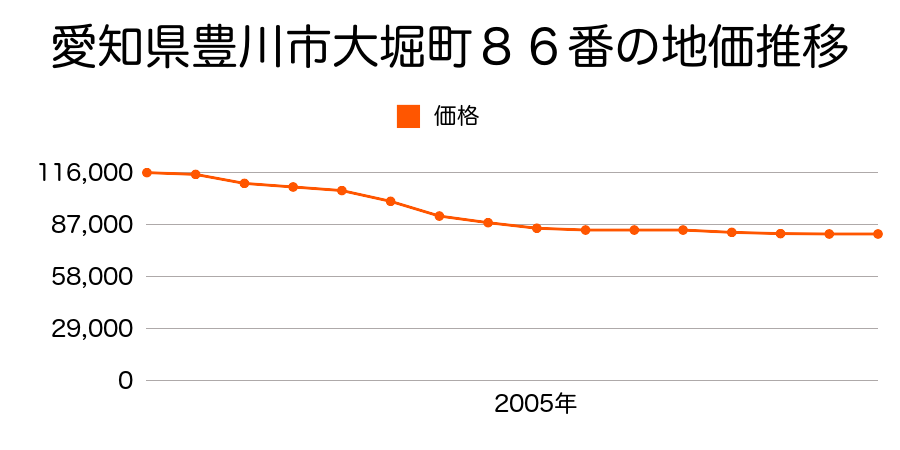 愛知県豊川市大堀町１０４番１の地価推移のグラフ
