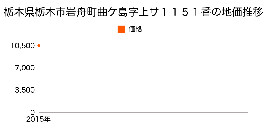 栃木県栃木市岩舟町曲ケ島字上サ１１５１番の地価推移のグラフ