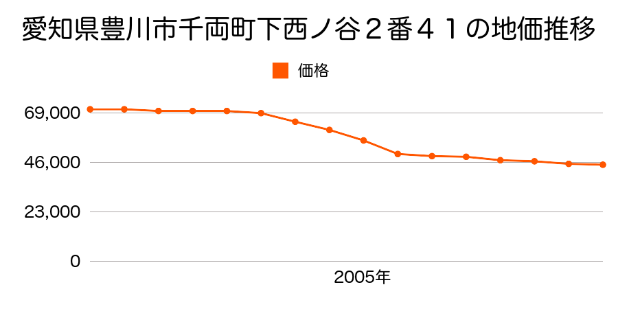 愛知県豊川市豊津町神ノ木１０９番４の地価推移のグラフ