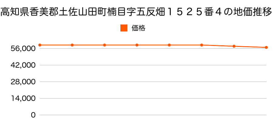 高知県香美郡土佐山田町楠目字五反畑１５２５番４の地価推移のグラフ