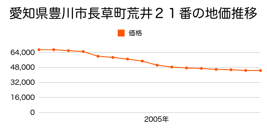 愛知県豊川市長草町連田８５番２の地価推移のグラフ