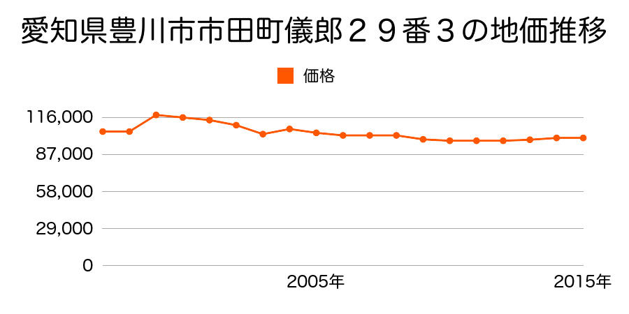 愛知県豊川市諏訪４丁目２６５番１の地価推移のグラフ