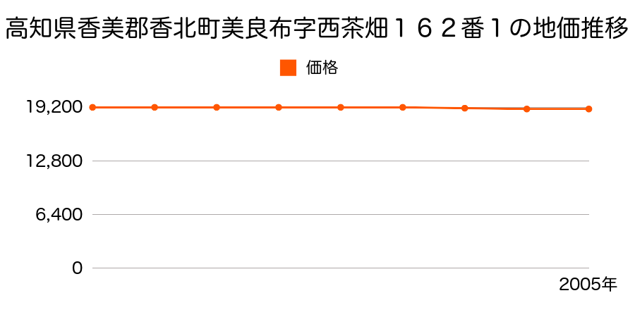 高知県香美郡香北町美良布字西茶畑１６２番１の地価推移のグラフ