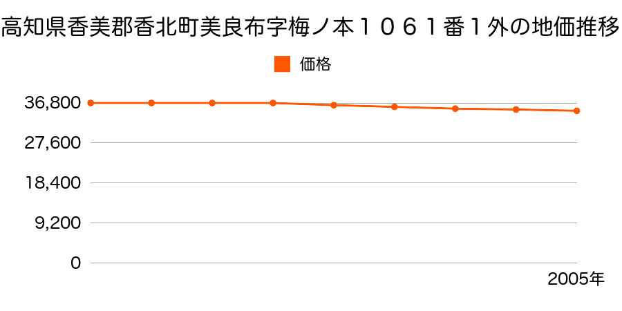 高知県香美郡香北町美良布字梅ノ本１０６１番１外の地価推移のグラフ