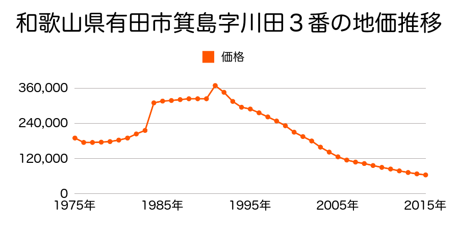 和歌山県有田市箕島字船面８７６番５の地価推移のグラフ