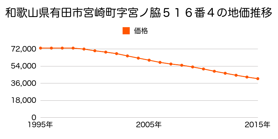 和歌山県有田市宮崎町字宮ノ脇５１６番４の地価推移のグラフ