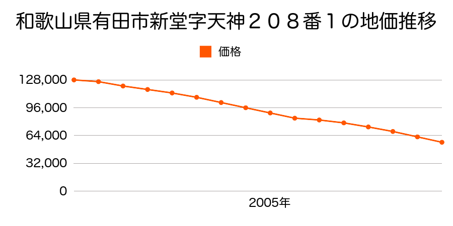 和歌山県有田市新堂字天神２０８番１の地価推移のグラフ