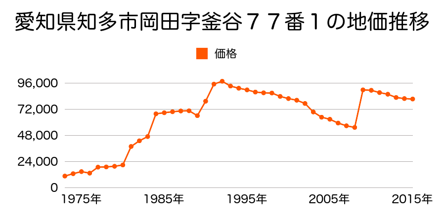 愛知県知多市新舞子東町２丁目８番１３の地価推移のグラフ