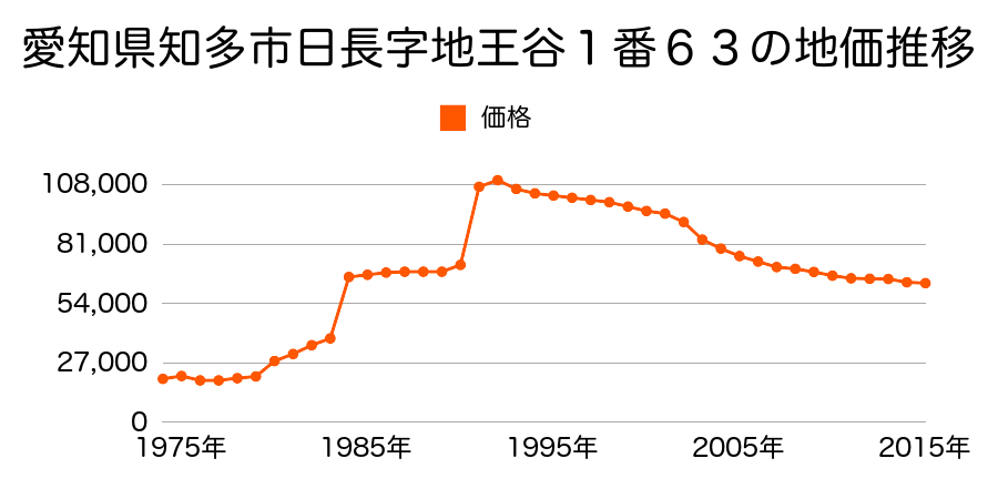 愛知県知多市南粕谷３丁目１３７番の地価推移のグラフ