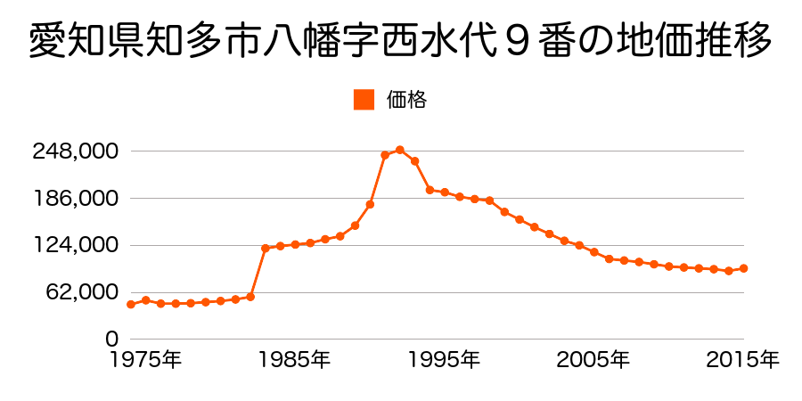 愛知県知多市新舞子東町２丁目１番５の地価推移のグラフ