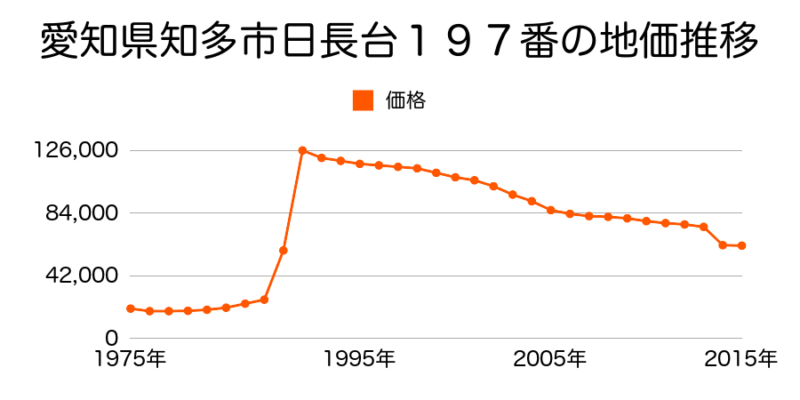 愛知県知多市佐布里字長田脇２１番４９の地価推移のグラフ