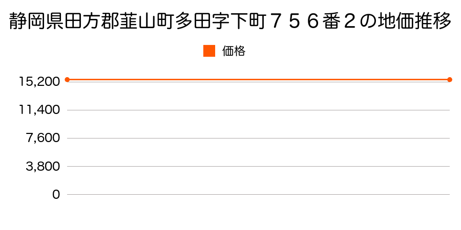 静岡県田方郡韮山町多田字下町７５６番２の地価推移のグラフ