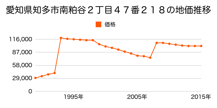 愛知県知多市新知台２丁目３番３の地価推移のグラフ