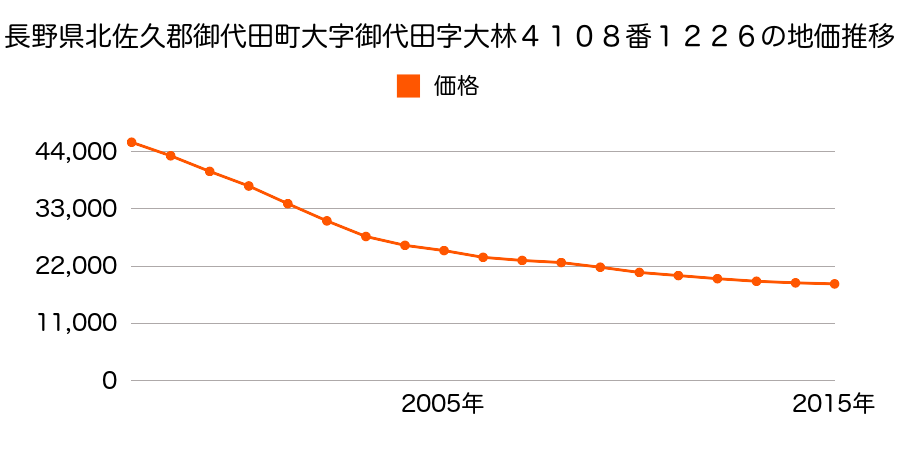 長野県北佐久郡御代田町大字御代田字大林４１０８番１２２６の地価推移のグラフ