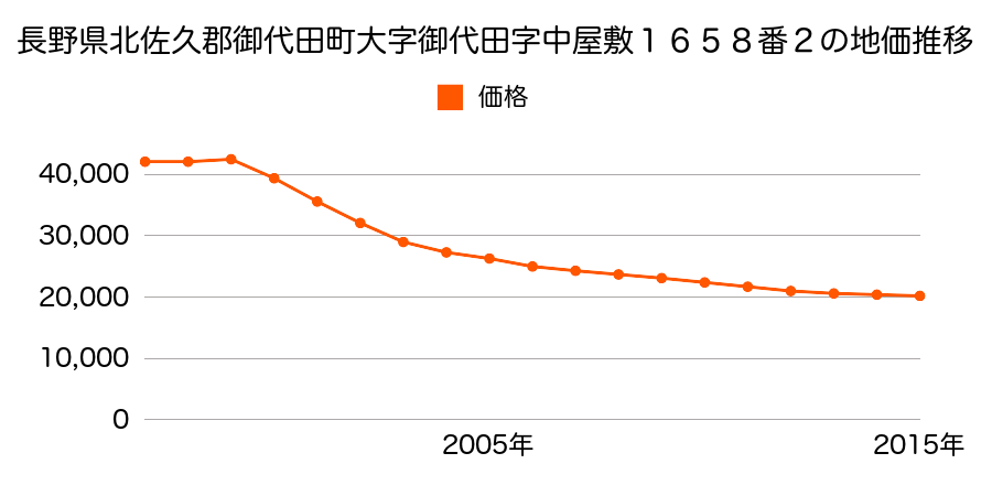 長野県北佐久郡御代田町大字御代田字休ケ原２７１４番３８の地価推移のグラフ