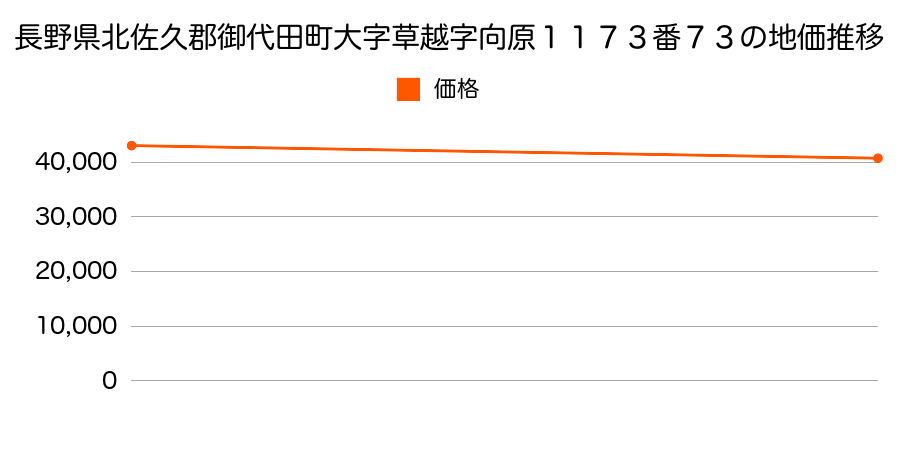 長野県北佐久郡御代田町大字草越字向原１１７３番７３の地価推移のグラフ