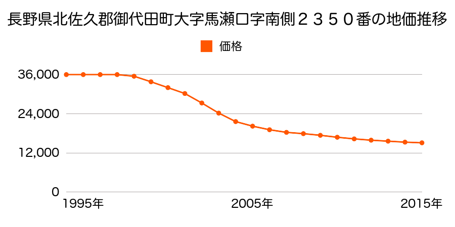 長野県北佐久郡御代田町大字馬瀬口字南側２３５０番の地価推移のグラフ