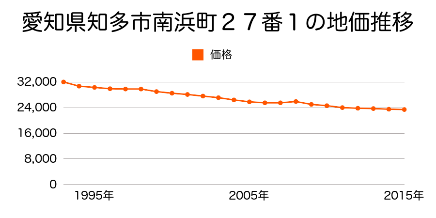愛知県知多市南浜町２７番１外の地価推移のグラフ