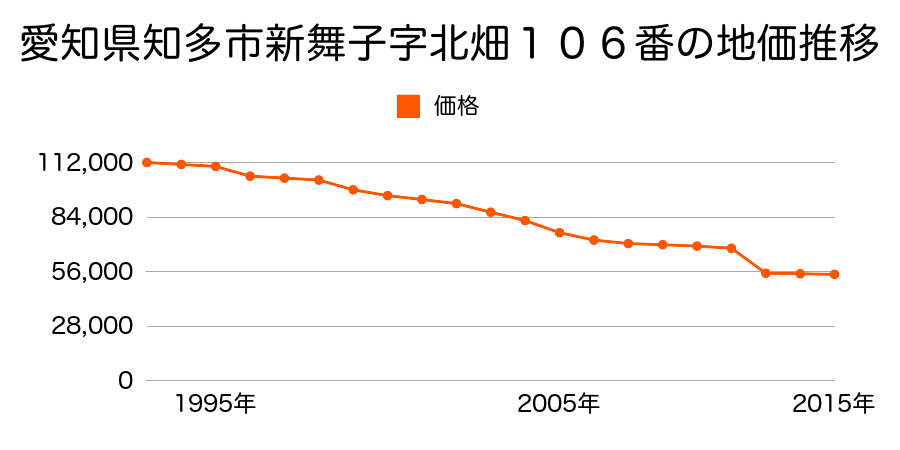 愛知県知多市岡田字向田４３番２外の地価推移のグラフ