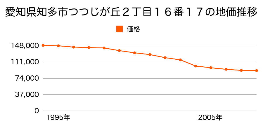 愛知県知多市新舞子東町２丁目８番１３の地価推移のグラフ