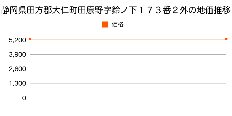 静岡県田方郡大仁町田原野字鈴ノ下１７３番２外の地価推移のグラフ