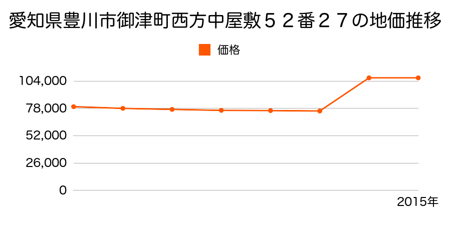 愛知県豊川市下長山町高畑１７番１外の地価推移のグラフ