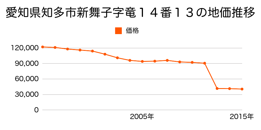 愛知県知多市金沢字郷中２２６番１外の地価推移のグラフ