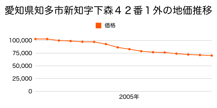 愛知県知多市新知字森下４３番５の地価推移のグラフ