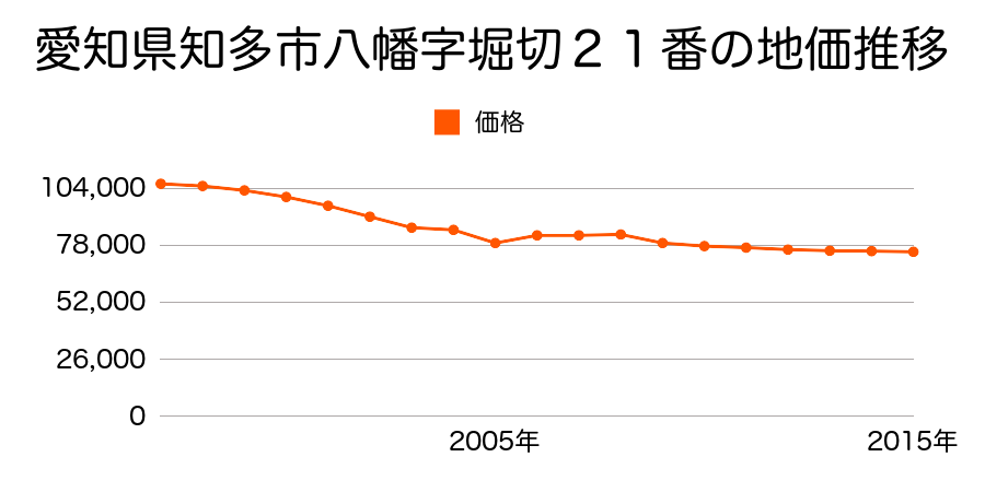 愛知県知多市長浦３丁目１０１番の地価推移のグラフ