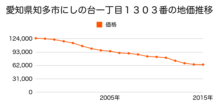 愛知県知多市新舞子字竜１２番３７の地価推移のグラフ